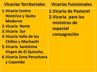Vicarias Territoriales Vicarias Funcionales
1.Vicaria Centro
Histórico y Quito
Moderno
2.Vicaria Norte
3.Vicaria Sur
4.Vicaria Valle de los
Chillos y Machachi
5.Vicaria Santísima
Virgen de El Quinche,
6.Vicaria Zona Peruchana
y Cayambe
1.Vicaria de Pastoral
2.Vicaria para los
ministros de
especial
consagración
 