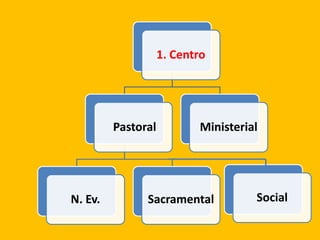 1. Centro
Pastoral
N. Ev. Sacramental
Ministerial
Social
 