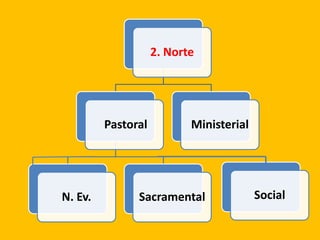 2. Norte
Pastoral
N. Ev. Sacramental
Ministerial
Social
 