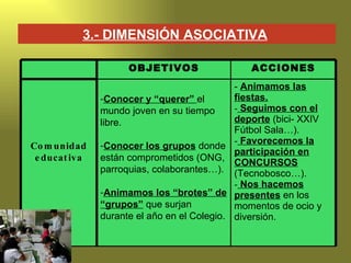 3.- DIMENSIÓN ASOCIATIVA   OBJETIVOS ACCIONES Comunidad educativa Conocer y “querer”  el mundo joven en su tiempo libre.  Conocer los grupos  donde están comprometidos (ONG, parroquias, colaborantes…). Animamos los “brotes” de “grupos”  que surjan durante el año en el Colegio. -  Animamos las fiestas. Seguimos con el deporte  (bici- XXIV Fútbol Sala…). Favorecemos la participación en CONCURSOS  (Tecnobosco…). Nos hacemos presentes  en los momentos de ocio y diversión. 