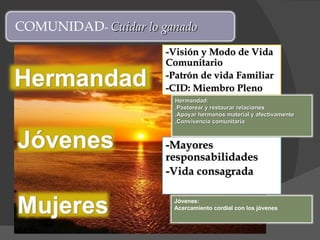 -Visión y Modo de Vida Comunitario -Patrón de vida Familiar -CID: Miembro Pleno -Mayores responsabilidades -Vida consagrada COMUNIDAD -   Cuidar lo ganado Hermandad:  .Pastorear y restaurar relaciones .Apoyar hermanos material y afectivamente .Convivencia comunitaria Jóvenes:  Acercamiento cordial con los jóvenes 