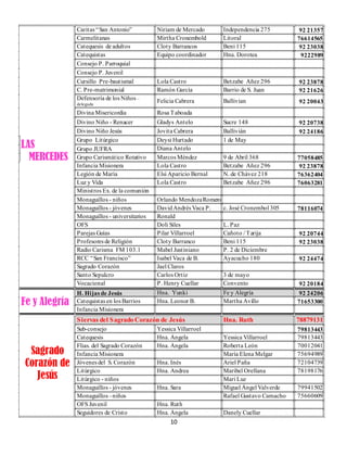 LAS
MERCEDES
Caritas “San Antonio” Niriam de Mercado Independencia 275 92 21357
Carmelitanas Mirtha Cronembold Litoral 76614565
Catequesis de adultos Cloty Barrancos Beni 115 92 23038
Catequistas Equipo coordinador Hna. Dorotea 9222989
Consejo P. Parroquial
Consejo P. Juvenil
Cursillo Pre-bautismal Lola Castro Betzabe Añez 296 92 23878
C. Pre-matrimonial Ramón García Barrio de S. Juan 92 21626
Defensoría de los Niños –
delegada
Felicia Cabrera Ballivian 92 20043
Divina Misericordia Rosa Taboada
Divino Niño - Renacer Gladys Antelo Sucre 148 92 20738
Divino Niño Jesús Jovita Cabrera Ballivián 92 24186
Grupo Litúrgico Deysi Hurtado 1 de May
Grupo JUFRA Diana Antelo
Grupo Carismático Rotativo Marcos Méndez 9 de Abril 368 77058485
Infancia Misionera Lola Castro Betzabe Añez 296 92 23878
Legión de María Elsi Aparicio Bernal N. de Chávez 218 76362404
Luz y Vida Lola Castro Betzabe Añez 296 76063281
Ministros Ex. de la comunión
Monaguillos - niños Orlando MendozaRomero
Monaguillos - jóvenes DavidAndrés Vaca P. c. José Cronembol 305 78116074
Monaguillos - universitarios Ronald
OFS Doli Siles L. Paz
Parejas Guías Pilar Villarroel Cañoto / Tarija 92 20744
Profesores de Religión Cloty Barranco Beni 115 92 23038
Radio Carisma FM 103.1 Mabel Justiniano P. 2 de Diciembre
RCC “San Francisco” Isabel Vaca de B. Ayacucho 180 92 24474
Sagrado Corazón Jael Claros
Santo Sepulcro Carlos Ortiz 3 de mayo
Vocacional P. Henry Cuellar Convento 92 20184
Fe y Alegría
H. Hijas de Jesús Hna. Yunki Fe y Alegría 92 24206
Catequistas en los Barrios Hna. Leonor B. Martha Avillo 71653300
Infancia Misionera
Sagrado
Corazón de
Jesús
Siervas del Sagrado Corazón de Jesús Hna. Ruth 78879131
Sub-consejo Yessica Villarroel 79813443
Catequesis Hna. Ángela Yessica Villarroel 79813443
Flias. del Sagrado Corazón Hna. Ángela Roberta León 70012041
Infancia Misionera María Elena Melgar 75694989
Jóvenes del S. Corazón Hna. Inés Ariel Paña 72104739
Litúrgico Hna. Andrea Maribel Orellana 78198176
Litúrgico - niños Mari Luz
Monaguillos - jóvenes Hna. Sara Miguel Ángel Valverde 79941502
Monaguillos –niños Rafael Gustavo Camacho 75660609
OFS Juvenil Hna. Ruth
Seguidores de Cristo Hna. Ángela Danely Cuellar
10
 