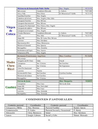 Virgen
de
Cotoca
Misioneras de Inmaculada Padre Kolbe Hna. Ángela 92 21331
Sub-consejo Candelaria Mercado c. Cañoto 79471065
Arte y Vida Hna. Elena H. Misioneras P. Kolbe 92 21331
Asamblea Familiar Hna. Ángela
Caballeros de la Inm. Hna. Ángela y Hna. Julia
Catequesis Familiar Hna. Silvana
Catequesis Sacramental Hna. Silvana
Catequesis Pre-bautismal Hna. Elena y Hna. Ángela
Catequesis de adultos Hna. Silvana
Catequesis en el campo Hna. Ángela
Círculos Marianos Candelaria Mercado c. Cañoto 79471065
Coro Hna. Julia H. Misioneras P. Kolbe 92 21331
Grupo MI Hna. M. Luisa, Hna. Silvana
Lectores Hna. Giordana
Matrimonios M.I. Hnas. Misioneras.
Ministros Extraord. Hna. Ignacia
Monaguillos Hna. Annalisa
Sembradores de Esper. Hna. Aurora
Voluntarios IPK Hna. Ángela
Madre
Clara
Ricci
Hermanas Franciscanas Angelinas Hna. Carolina 92 21656
Sub-consejo
Amiguitos de M. Clara Gaby Cleydi
Catequistas Sor Cristina Sor Carolina
CEBs Sor Cristina Sor Esperanza
Curso Pre-bautismal Sor
Lectores Nairim
Jóvenes de M. Clara Sor Carolina Cynthia,Catalina
Ministeriode música Sor Carolina
Monaguillos Sor Cristina Gloria
Guabirá
Siervas de Jesús Hna. Margarita 9220553
Catequistas Hna. Lucy Siervas de Jesús
Grupo MI Hna. Natividad
Grupo MI Hna. Lucy
Lectores Hna. Arminda
Monaguillos Hna. Árminda
Comisiones pastorales
Comisión pastoral Coordinador Comisión pastoral Coordinador
Catequesis y Biblia Hna. Dorotea Pastoral Familiar Ramón García
Comunicación P. Carlos Pastoral Juvenil y Vocacional P. Henry
Educación Cloty Barrancos Salud Hna. Giordana
Laicos Lorgio Cabrera Social y Cebs Niriam Mercado
11
 