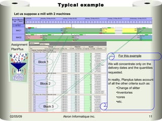 Typical example Let us suppose a mill with 2 machines Block 1 Block 2 Block 3 We will concentrate only on the delivery dates and the quantities requested.   In reality, Planplus takes account of all the other criteria such as: Change of slitter Inventories cores etc. For this example Assignment PlanPlus 