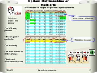 Option: Multimachine or multisite These orders are not pre assigned to a specific machine No efficiency problem 4 hours gain of production No inventory An even number of slitters change Additional alternatives available Total for the 2 machines Respected tonnage. Optimization Block 1 and Block 2 
