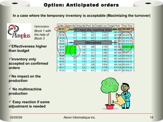 Option: Anticipated orders In a case where the temporary inventory is acceptable (Maximizing the turnover) Effectiveness higher than budget Inventory only accepted on confirmed orders No impact on the production No multimachine production Easy reaction if some adjustment is needed If I have the machine time Alternatives Optimization Block 1 with the help of Block 3 