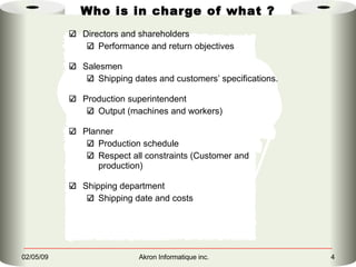 Who is in charge of what ? Directors and shareholders Performance and return objectives Salesmen Shipping dates and customers’ specifications. Production superintendent Output (machines and workers) Planner Production schedule Respect all constraints (Customer and production) Shipping department Shipping date and costs 