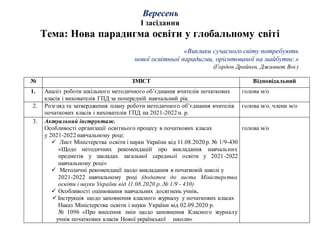 Вересень
І засідання
Тема: Нова парадигма освіти у глобальному світі
«Виклики сучасного світу потребують
нової освітньої парадигми, орієнтованої на майбутнє.»
(Гордон Драйвен, Джаннет Вос)
№ ЗМІСТ Відповідальний
1. Аналіз роботи шкільного методичного об’єднання вчителів початкових
класів і вихователів ГПД за попередній навчальний рік.
голова м/о
2. Розгляд та затвердження плану роботи методичного об’єднання вчителів
початкових класів і вихователів ГПД на 2021-2022 н. р.
голова м/о, члени м/о
3. Актуальний інструктаж.
Особливості організації освітнього процесу в початкових класах
у 2021-2022 навчальному році:
 Лист Міністерства освіти і науки України від 11.08.2020 р. № 1/9-430
«Щодо методичних рекомендацій про викладання навчальних
предметів у закладах загальної середньої освіти у 2021-2022
навчальному році»
 Методичні рекомендації щодо викладання в початковій школі у
2021-2022 навчальному році (додаток до листа Міністерства
освіти і науки України від 11.08.2020 р. № 1/9 - 430)
 Особливості оцінювання навчальних досягнень учнів.
 Інструкція щодо заповнення класного журналу у початкових класах
Наказ Міністерства освіти і науки України від 02.09.2020 р.
№ 1096 «Про внесення змін щодо заповнення Класного журналу
учнів початкових класів Нової української школи»
голова м/о
 