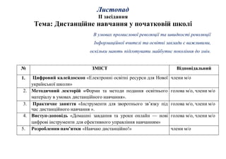 Листопад
ІІ засідання
Тема: Дистанційне навчання у початковій школі
В умовах промислової революції та швидкості революції
Інформаційної вчителі та освітні заклади є важливими,
оскільки мають підготувати майбутнє покоління до змін.
№ ЗМІСТ Відповідальний
1. Цифровий калейдоскоп «Електронні освітні ресурси для Нової
української школи»
члени м/о
2. Методичний лекторій «Форми та методи подання освітнього
матеріалу в умовах дистанційного навчання».
голова м/о, члени м/о
3. Практичне заняття «Інструменти для зворотнього зв’язку під
час дистанційного навчання ».
голова м/о, члени м/о
4. Виступ-доповідь «Домашні завдання та уроки онлайн — нові
цифрові інструменти для ефективного управління навчанням»
голова м/о, члени м/о
5. Розроблення пам’ятки «Навчаю дистанційно!» члени м/о
 