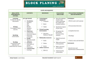 3Virtual Teacher: Liseth Chávez Document translated: English-Spanish
SCOPE AND SEQUENCE
SKILLS WITH
PERFORMANCE
CRITERIA
CONTENTS RESOURCES EVALUATION
INDICATORS
EVALUATION TECHNIQUES
AND INSTRUMENTS
Listening:
To listen for specific
information
Writing.
To complete a short
exercise.
Speaking:
Conversation
Reading:
To pronounce each
adjective and
understand the content.
Let´s get started
 Vocabulary
 Numbers
 ABC
 Days
 Months
 Numbers
 Colours
 Classroom
 A Classroom
 Classroom objects
 Classroom
commands
 People
 Word for people
 Adjetives
 Grammar
 Some parts of
speach
 Puntuation
 Comunication
 Greetings
 Technological
equipment
 Computer
 Movil
 Tablet
 Virtual Learning
Environment
 Educative
Platform “Moodle”
 Multimedia resources
 Audio
 Videos
 Games
 Online resources
 Web 2.0
 Know the alphabet,
months, days,
colours, greetings
the ordinal and
cardinal numbers.
 Identify the objects
of your class.
 Recognizes the
parts of the
structure of the
sentence
 Apply the present
simple
 Make and answers
to the question.
 Make a personal
presentation
 Understand the
conversation
Techniques:
• Work in pairs and in groups
• Pronunciation Exercises
• Complete Exercises
• Readings
• Tasks in class and individual.
Instrument:
•Synchronous and
Asynchronous Communication.
 