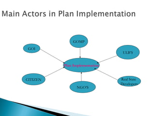 GOMP
GOI

ULB’S
Plan Implementation

CITIZEN
NGO’S

Real State
Developers

 