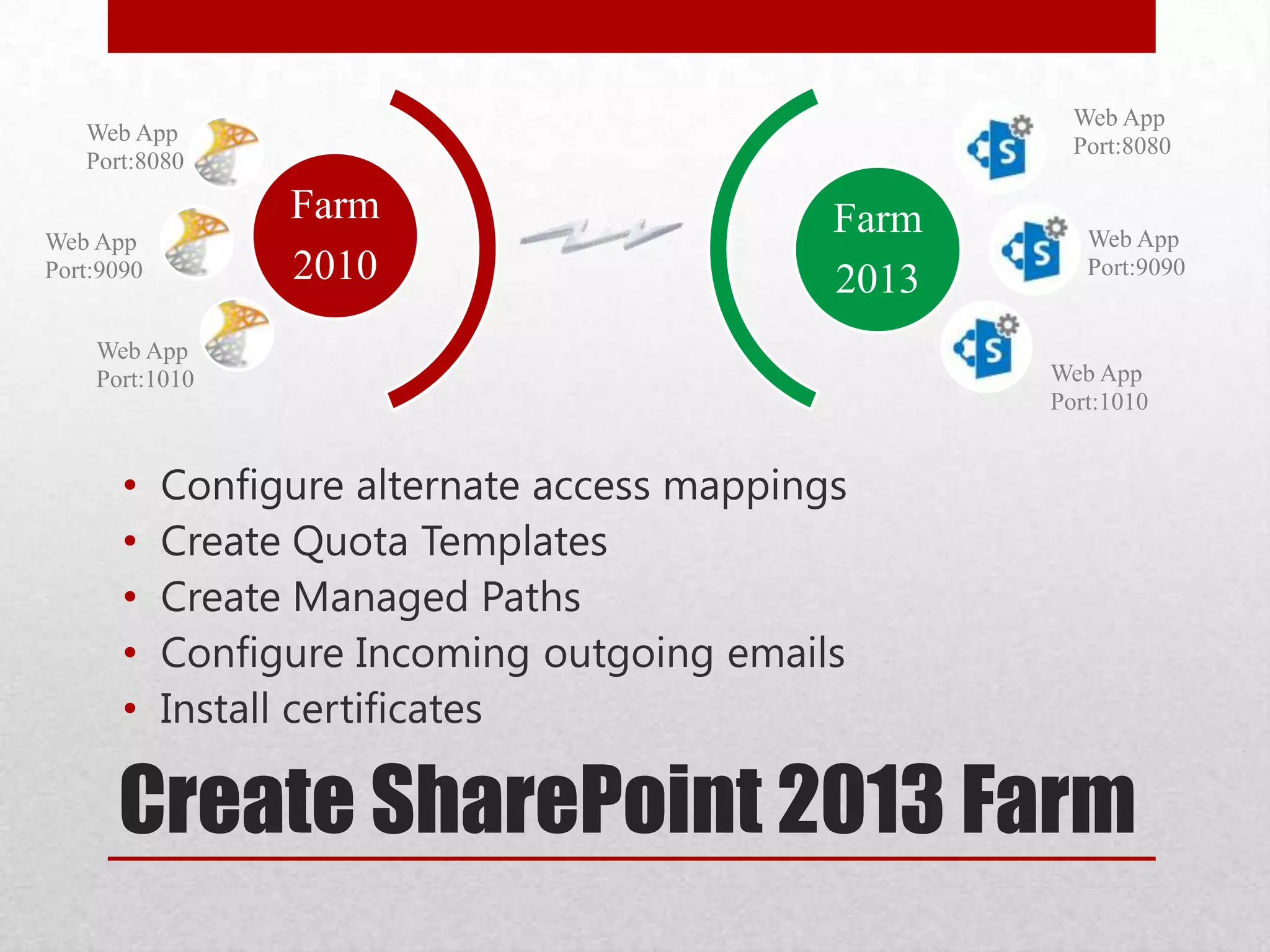 Create SharePoint 2013 Farm
• Configure alternate access mappings
• Create Quota Templates
• Create Managed Paths
• Configure Incoming outgoing emails
• Install certificates
Farm
2010
Web App
Port:8080
Web App
Port:9090
Web App
Port:1010
Farm
2013
Web App
Port:8080
Web App
Port:9090
Web App
Port:1010
 