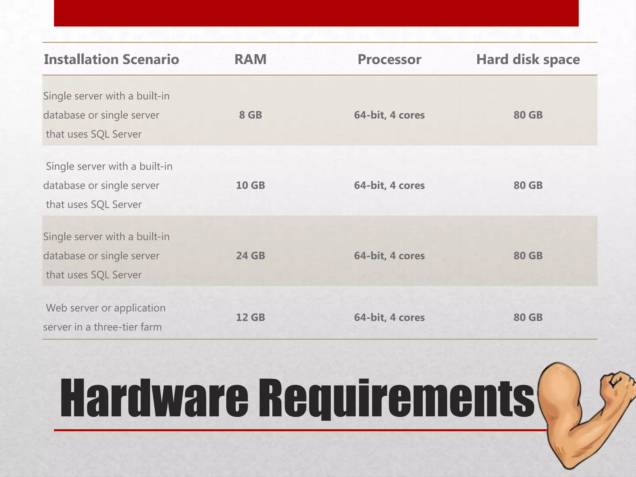 Hardware Requirements
Installation Scenario RAM Processor Hard disk space
Single server with a built-in
database or single server
that uses SQL Server
8 GB 64-bit, 4 cores 80 GB
Single server with a built-in
database or single server
that uses SQL Server
10 GB 64-bit, 4 cores 80 GB
Single server with a built-in
database or single server
that uses SQL Server
24 GB 64-bit, 4 cores 80 GB
Web server or application
server in a three-tier farm
12 GB 64-bit, 4 cores 80 GB
 