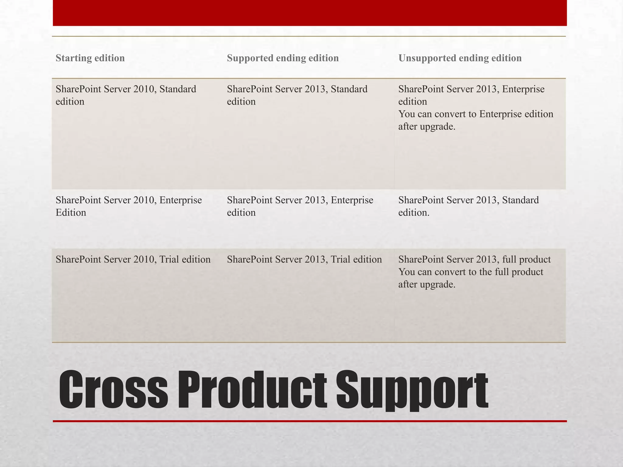 Cross Product Support
Starting edition Supported ending edition Unsupported ending edition
SharePoint Server 2010, Standard
edition
SharePoint Server 2013, Standard
edition
SharePoint Server 2013, Enterprise
edition
You can convert to Enterprise edition
after upgrade.
SharePoint Server 2010, Enterprise
Edition
SharePoint Server 2013, Enterprise
edition
SharePoint Server 2013, Standard
edition.
SharePoint Server 2010, Trial edition SharePoint Server 2013, Trial edition SharePoint Server 2013, full product
You can convert to the full product
after upgrade.
 