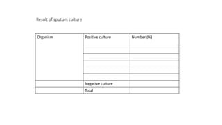 Result of sputum culture
Organism Positive culture Number (%)
Negative culture
Total
 