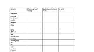 Variable N (%among total
patient)
Culture positive cases
N (%)
p value
Age group
Smoking
Ex –smoker
smoker
Residence
Rural
urban
COPD
ASTHMA
ABG
With acidosis
without
Leukocytosis
Yes
No
CRP
Positivity
Negative
 
