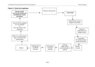 La planification de programmes de lutte contre le paludisme                                                               Guide du stagiaire


Figure 9. Cycle de la logistique
                                                                  Sélection des priorités
               Besoins établis
          sur base des données de                                                                      Coût estimé
           moribidité de l’année
                précédente


                                                                                                           Recherché de sources
          Assurer de bons rapports                                                                         d’approvisionnement
             sur des maladies
                     et
           Suivi des stocks et des
                 fournitures                                                                                                Assurer la
                                                                                                                         disponibilité du
                                                                                                                          budget (limité)

         Offrir à la consommation
           (par ex. Prescrire des                                                                                         Commandes
                medicaments)                                                                                          (le meilleur pour la
                                                                                                                      somme disponible)

                                                                                                 Stockage
                                                  Stockage dans         Distribution           dépôt central          Prendre
                        District                    les dépôts           (transport         (environnement de        livraison
                                                    régionaux             securisé)               qualité)




                                                                      - 102 -
 