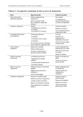 La planification de programmes de lutte contre le paludisme                                Guide du stagiaire


Tableau 4. Une approche systématique de mise en œuvre de changements

   Phase                               Approche positive                          Problèmes possibles
   Définir clairement les              Définir les implications des               Buts irréalistes
   objectifs du changement             changements                                Le changement est
                                       Mener une analyse FFOM                     hautement indésirable pour
                                       (forces, faiblesses, opportunités,         une partie de l’organisation
                                       menaces)
   Plan pour le changement             Anticiper                                  Echéances irréalistes
                                       - les problèmes des personnes              Manque de ressources
                                       - le calendrier
                                       - les contraintes en ressources            Peu de coopération dans la
                                                                                  préparation des plans
   Communiquer efficacement            Communiquer clairement :                   La rumeur
   les changements                     - les objectifs,                           Résistance des
                                       - la méthode de mise en œuvre,             gestionnaires aux
                                                                                  modifications de leur plan
                                       - les bénéfices
                                                                                  Echec de l’accord à propos
                                       Etre à l’écoute de la rétro- information   d’un plan mutuel
                                       et tenir compte des suggestions utiles
   Faire accepter le                   Approuver les avantages                    Ecart de négociation trop
   changement                          Définir les détails du plan                important pour être comblé
                                       Accorder une compensation à                Résistance trop forte pour
                                       quiconque subirait un préjudice            être vaincue
                                                                                  Manque de confiance
   Définir les demandes                La formation devrait couvrir :             Besoins en formation mal
   de forma tion                       - l’appréciation de nouvelles              définis
                                       méthodes,                                  Carence en ressources
                                       - la formation professionnelle directe,    pour la formation
                                       - la formation technique
   Mettre en œuvre les                 Déléguer les tâches à un personnel         Manque d’implication dans
   changements                         approprié                                  les changements
                                       Impliquer le personnel dans le             Faible acceptation des
                                       changement                                 contributions au
                                       Créer un moral d’équipe                    changement

   Contrôler les changements           Respecter le calendrier du plan            Insuffisances dans la
                                       Maîtriser les coûts des changements        gestion du projet
                                       Contrôler les plans de formation           Dépassement budgétaire
                                       Maîtriser les changements informels        Manque de ressources
                                       Réagir rapidement à des problèmes          Système informel plus
                                       imprévus                                   puissant que le formel




                                                          - 106 -
 