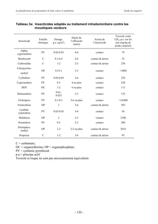 La planification de programmes de lutte contre le paludisme                                         Guide du stagiaire




Tableau 3a: Insecticides adaptés au traitement intradomiciliaire contre les
            moustiques vecteurs

                                                                                            Toxicité: orale
                                                        Durée de
                       Famille        Dosage                                Action de      LD50 p.a. sur les
  Insecticide                                          l’efficacité
                      chimique       p.a. (g/m2)                          l’insecticide     rats (mg/kg de
                                                          (mois)
                                                                                           poids corporel)
    Alpha-
                          PY          0.02-0.03               4-6           contact               79
 cypermethrin
  Bendiocarb              C            0.1-0.4                2-6       contact & aérien          55
  Carbosulfan             C              1-2                  2-3       contact & aérien         250
 Chlorpyrifos-
                          OP            0.33-1                2-3           contact             >3000
    methyl
   Cyfluthrin             PY          0.02-0.05               3-6           contact              250
 Cypermethrin             PY             0.5            4 ou plus           contact              250
     DDT                 OC              1-2            6 ou plus           contact              113
                                        0.01-
 Deltamethrin             PY                                  2-3           contact              135
                                        0.025
  Etofenprox              PY           0.1-0.3         3-6 ou plus          contact            >10,000
 Fenitrothion             OP              2                   3-6       contact & aérien         503
   Lambda-
                          PY          0.02-0.03               3-6           contact               56
  cyhalothrin
   Malathion              OP              2                   2-3           contact             2100
  Permethrin              PY             0.5                  2-3           contact              500
  Pirimiphos-
                          OP             1-2           2-3 ou plus      contact & aérien        2018
    methyl
   Propoxur               C              1-2                  3-6       contact & aérien          95


C = carbamate;
OC = organochlorine; OP = organophosphate;
PY = synthetic pyrethroid.
p.a.= principe actif
Toxicité et risque ne sont pas nécessairement équivalents




                                                              - 130 -
 