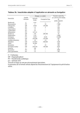 Action possibles contre les vecteurs                                                                     Annexe 5.1




Tableau 3b. Insecticides adaptés à l’application en aérosols ou fumigation

                                               Dosage p. a. (g/ha)             Toxicité: orale LD50
                                 Famille                                     p.a. pour les rats (mg/kg
Insecticide                                Aerosols
                                chimique                  Fumigationl fogs               de
                                            froids
                                                                                  poids corporel)
Bendiocarb                          C         4-16                 -                     55
Bioresmethrin                      PY           5                 10                  >7000
Chlorpyrifos                       OP        10-40              150-200                 135
Cyfluthrin                         PY         1-2                  2                    250
Cypermethrin                       PY         1-3                  -                    250
Cyphenothrin                       PY         2-5                  -                    318
Deltamethrin                       PY       0.5-1.0                -                    135
Dichlorvos                         OP         150               200-300                  56
D-phenothrin                       PY        5-10                  -                  >5000
Etofenprox                         PY        10-20               10-20               >10,000
Fenitrothion                       OP      250-300              270-300                 503
Lambda-cyhalothrin                 PY          1.0                1.0                    56
Malathion                          OP      112-693              500-600                2100
Naled                              OP       56-280                 -                    430
Permethrin                         PY           5                 10                    500
Pirimiphos-methyl                  OP      230-330              180-200                2018
Propoxur                            C         100                  -                     95
Resmethrin                         PY         2-4                  -                   2000
Zeta-cypermethrin                  PY         1-3                  -                    106

C = Carbamate;
OP = Organophosphoré
PY = Pyrethrinoïde synthétique
p.a. = principe actif.
Toxicité et risque ne sont pas nécessairement équivalents.
La puissance de la formule utilisée dépend du fonctionnement de l’équipement de pulvérisation
utilisé.




                                                      - 131 -
 
