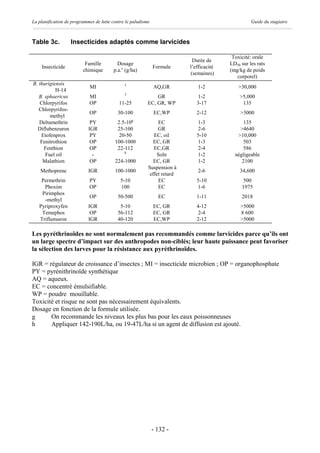 La planification de programmes de lutte contre le paludisme                                        Guide du stagiaire



Table 3c.          Insecticides adaptés comme larvicides

                                                                                          Toxicité: orale
                                                                           Durée de
                          Famille         Dosage                                         LD50 sur les rats
    Insecticide                                               Formule     l’efficacité
                         chimique       p.a.c (g/ha)                                     (mg/kg de poids
                                                                          (semaines)
                                                                                            corporel)
B. thurigiensis                               f
                            MI                                AQ,GR           1-2            >30,000
           H-14
                                              f
   B. sphaericus            MI                                GR             1-2             >5,000
   Chlorpyrifos             OP             11-25          EC, GR, WP         3-17             135
   Chlorpyrifos-
                            OP             30-100             EC,WP          2-12             >3000
        methyl
                                                   g
   Deltamethrin              PY           2.5-10               EC             1-3             135
  Diflubenzuron             IGR           25-100               GR             2-6            >4640
    Etofenprox               PY            20-50             EC, oil         5-10           >10,000
    Fenitrothion             OP          100-1000            EC, GR          1-3              503
     Fenthion                OP           22-112             EC,GR           2-4              586
                                              h
      Fuel oil                -                               Soln            1-2          négligeable
     Malathion               OP          224-1000            EC, GR           1-2             2100
                                                          Suspension à
    Methoprene              IGR          100-1000                             2-6            34,600
                                                           effet retard
    Permethrin              PY              5-10               EC            5-10              500
     Phoxim                 OP              100                EC            1-6              1975
    Pirimphos
                            OP             50-500               EC           1-11             2018
     -methyl
   Pyriproxyfen             IGR             5-10              EC, GR         4-12             >5000
    Temephos                 OP            56-112             EC, GR         2-4              8 600
   Triflumuron              IGR            40-120             EC,WP          2-12             >5000

Les pyréthrinoïdes ne sont normalement pas recommandés comme larvicides parce qu’ils ont
un large spectre d’impact sur des anthropodes non-ciblés; leur haute puissance peut favoriser
la sélection des larves pour la résistance aux pyréthrinoïdes.

IGR = régulateur de croissance d’insectes ; MI = insecticide microbien ; OP = organophosphate
PY = pyrénithrinoïde synthétique
AQ = aqueux.
EC = concentré émulsifiable.
WP = poudre mouillable.
Toxicité et risque ne sont pas nécessairement équivalents.
Dosage en fonction de la formule utilisée.
g      On recommande les niveaux les plus bas pour les eaux poissonneuses
h      Appliquer 142-190L/ha, ou 19-47L/ha si un agent de diffusion est ajouté.




                                                              - 132 -
 