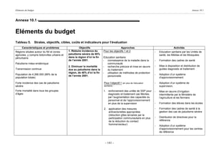 Eléments du budget                                                                                                                                        Annexe 10.1



Annexe 10.1


Eléments du budget
Tableau 5.           Strates, objectifs, cibles, coûts et indicateurs pour l’évaluation
      Caractéristiques et problèmes                    Objectifs                            Approches                                    Activités
Régions situées autour du Nil et zones        1. Réduire incidence du       Pour les objectifs 1 et 2                   -   Education sanitaire par les Unités de
agricoles, y compris bidonvilles urbains et   paludisme sévère de 60%                                                       santé, les Médias et les Mosquées
périurbains                                   dans la région d’ici la fin    Education sanitaire:
                                              de l’année 2001.              - connaissance de la maladie dans la        -   Formation des cadres de santé
Paludisme méso-endémique                                                        communauté
                                              2. Diminuer la mortalité      - recherche précoce et mise en œuvre        -   Mise à disposition et distribution de
Transmission continue                         due au paludisme dans la          du traitement                               guides diagnostic et traitement
                                              région, de 40% d’ici la fin   - utilisation de méthodes de protection
Population de 4.266.000 (89% de la                                                                                      -   Adoption d’un système
                                              de l’année 2001.                  personnelle
population totale)                                                                                                          d’approvisionnement

Forte incidence des cas de paludisme                                        Pour l’objectif 1 (en plus de l’éducation   -   Adoption d’un système de
sévère                                                                      sanitaire) :                                    supervision,
Forte mortalité dans tous les groupes                                       1. renforcement des unités de SSP pour      -   Mise en œuvre d’irrigation
d’âges                                                                         diagnostic et traitement cas fébriles,       intermittente par le Ministère de
                                                                               par l’augmentation des capacités du          l’agriculture et les fermiers
                                                                               personnel et de l’approvisionnement
                                                                               en plus de la supervision                -   Formation des élèves dans les écoles

                                                                            2. application des mesures                  -   Formation des cadres de santé à la
                                                                               antivectorielles appropriées                 gestion des cas de paludisme sévère
                                                                               (réduction gîtes larvaires par la
                                                                               participation communautaire en plus      -   Distribution de directives pour la
                                                                               de la réduction du contact                   référence
                                                                               homme/vecteur)
                                                                                                                        -   Adoption d’un système
                                                                                                                            d’approvisionnement pour les centres
                                                                                                                            de référence



                                                                             - 141 -
 