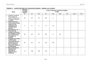 Eléments du budget                                                                                                            Annexe 10.1



Tableau 5.           (suite) Coût basé sur le personnel existant – salaires non compris
                                 Résultats
                                                                          Coûts en US$ (pour la période complète)
                                 cumulatifs
            Cibles                                                                        X 1000
                                  désirés
                                    98          99         000         001          Cible       Appr.         Obj.   Strate    Plan
1. Proportion d’unités de
   SSP à équiper de
   posters véhiculant des            25         50          75         100           3
   messages à propos de
   la maladie
2. Nombre d’heures à
   couvrir dans les mass
   média avec des
   messages sur la                   4           6          8           10           75
   maladie (théâtre,
   discours,
   démonstration, etc…)
3. Proportions de
   mosquées véhiculant
   les messages (un tous
                                     25         50          80         100           2            80
   les 2 mois) à travers
   les prêches du
   vendredi
1. Proportion des cadres
   de SSP formés
   convenablement pour
   aborder les cas de                40         55          75         100          100
   fièvre (paludisme)
   (Personnel clinique et
   de laboratoire)
2. Mise à disposition et
   distribution de
   directives de
   diagnostic et de
                                     75         100        100         100           3
   traitements




                                                                     - 143 -
 