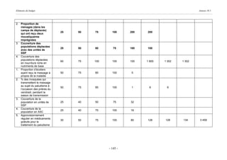 Eléments du budget                                                                     Annexe 10.1




2. Proportion de
   ménages (dans les
   camps de déplacés)
                               25   50   75      100     200   200
   qui ont reçu deux
   moustiquaires
   imprégnées
3. Couverture des
   populations déplacées
                               25   50   60       75     100   100
   avec des unités de
   SSP
4. Couverture des
   populations déplacées
                               60   75   100     100     100   1 800   1 302   1 302
   en nourriture riche en
   nutriments de base
1. Proportion d’écoliers
   ayant reçu le message à     50   75   85      100     5
   propos de la maladie
2. % des mosquées qui
   transmettent le message
   au sujet du paludisme à
                               50   75   85      100     1      6       6
   l’occasion des prières du
   vendredi, pendant la
   saison de transmission
3. Couverture de la
   population en unités de     25   40   50       75     32
   SSP
4. Couverture de la
                               25   40   75      100     16
   population en ASC
5. Approvisionnement
   régulier en médicaments
                               30   50   75      100     80    128     128     134      3 458
   gratuits pour le
   traitement du paludisme




                                               - 145 -
 