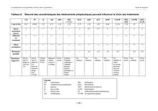 La planification de programmes de lutte contre le paludisme                                                                                                                 Guide du stagiaire



Tableau 6.         Résumé des caractéristiques des médicaments antipaludiques pouvant influencer le choix des traitements

                   CQ           SP           Q           AQ         ART          MQ             HAL         Q/D        Q/T        Q/SP       CQ/SP         MQ/       AT/PR        ART/
                                                                               (25 mg/kg)                                                                  ART                    LUM
Coût (US$)         0.07       0.082         1.35         0.15        2.16        3.22           4.75        1.47       1.65        0.66       0.154        5.38        42          3

  Durée             3            1            7            3          7            1              2          3/7        5/7         3            3           3          3            3
traitement
  (jours)
 Adhésion          ++          +++            +           ++          +           ++             ++           +          +         ++           ++          ++         ++           ++
    au
treatment

   Effets           +           ++           ++          +++        +/++          ++            +++          ++         ++         ++           ++          ++         +?           +?
secondaires

Résistance          +            +            +            -          -            +              +          -(?)       -(?)       -(?)        +(?)          -         -(?)        -(?)
 possible

Resistance      Asie du      Asie du      Certains     Nombreux     Encore   Frontières       Peu         Peu        Peu        Peu        Peu             Encore   Peu           Encore
rapportée       Sud-Est      Sud-Est      endroits     endroits     aucune   Thailande/       employée    employée   employée   employée   employée en     aucune   employée      aucune
                Afrique du   Afrique de   en Asie      en Asie et            Cambodge et                                                   routine
                Sud et de    l’Est                     en Afrique            Thailande/                                                    (la sélection
                l’Est        Bassin de                                       Myanmar                                                       dépend du
                             l’Amazone                                       (rapports                                                     niveau de
                             Bangla-                                         sporadiques en                                                résistance
                             desh                                            d’autres                                                      aux deux
                             Oceanie                                         endroits                                                      produits)


                                                  Légende
                                                  CQ      chloroquine                           MQ       méfloquine
                                                  SP      sulfadoxine/pyriméthamine             HAL      halofantrine
                                                  Q       quinine                               ART      artémisinine & dérivés
                                                  D       doxycyline                            LUM      luméfantrine
                                                  T       tétracycline                          ST       sulfaméthoxazole/triméthoprime
                                                  AQ      amodiaquine                           AT/PR    atovaquone/proguanil




                                                                                              - 146 -
 