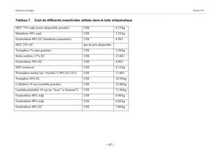 Eléments du budget                                                                           Annexe 10.1



Tableau 7.           Coût de différents insecticides utilisés dans la lutte antipaludique

DDT 75% wdp (water dispersible powder)                 US$                        4.15/kg
Malathion 50% wpd                                      US$                        3.25/kg
Fenitrothion 40% EC (émulsion concentrée)              US$                        4.50/l
DDT 25% EC                                             pas de prix disponible
Temephos 1% sans granules                              US$                        2.20/kg
Delta methrin 2.5% EC                                  US$                        23.00/1
Fenitrothion 50% EC                                    US$                        4.80/l
DDT technical                                          US$                        4.15/kg
Pirimiphos-methyl (as “Actellic”) 50% EC/ULV           US$                        11.00/l
Temephos 50% EC                                        US$                        18.50/kg
Cyfluthrin 10 wp (wettable powder)                     US$                        52.00/kg
Lambdacyhalothin 10 wp (as “Icon” or Samurai”)         US$                        71.00/kg
Fenitrothion 40% wdp                                   US$                        6.00/kg
Fenitrothion 80% wdp                                   US$                        8.60/kg
Fenitrothion 80% EC                                    US$                        7,80/kg




                                                                        - 147 -
 