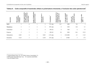 La planification de programmes de lutte contre le paludisme                                                                                                                                                                            Guide du stagiaire



Tableau 8.           Coûts comparatifs d’insecticides utilisés en pulvérisations rémanentes, à l’exclusion des coûts opérationnels1




                                                                         Nombre d’applications
                                             Durée approximative

                                             sur les constructions




                                                                                                                                                       Quantité totale de la
                                                                                                                                                       formulation par m2
                                             de l’effet rémanent




                                                                                                                                                       et par période de 6




                                                                                                                                                                                   Coût approximatif




                                                                                                                                                                                                         période de 6 mois)
                                                                                                     Dosage total sur 6
                                                                         (période de 6 mois)




                                                                                                                                                                                                   3




                                                                                                                                                                                                                                     Echelle des coûts
                                                                                                                                                                                   par tonne (US$)
                       (Classification




                                                                                                                                        2
                                             en pisé (mois)




                                                                                                                                                                                                         (US cents par
                                                                                                                                        Formulation.
                                                                                                     mois (g/m2).
                       Dose (g/m2)




                                                                                                                                                                                                         Coût au m2




                                                                                                                                                                                                                                     (DDT = 1)
       Insecticide




                       technique)




                                                                                                                                                       mois.
DDT                                      2                           6                           1                        2         75% wdp                           2.67                        3000                         0.8                         1

Malathion                                2                           3                           2                        4         50% wdp                                    8                 2100                         1.68                        2.1

Fenitrothion                             2                           3                           2                        4             50% EC                                 8                 7500                           6                         7.5

Propoxur                                 2                           3                           2                        4             20% EC                            20                     9300                         18.6                23.25

Deltamethrin                     0.025                               6                           1                0.025             2.5% wdp                                   1   25-28 000                                   2.5                3.125

Permethrin                       0.125                               3                           2                0.250             25% wdp                                    1            30 000                              3                        3.75




1 Technical Report Series, No. 793, WHO, Geneva, Switzerland, 19--.
2 WDP poudre dispersable dans l’eau - EC concentré emulsifiable
3 frais de transport exclus


                                                                                                                              - 148 -
 