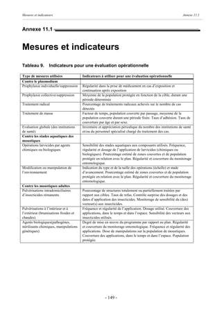 Mesures et indicateurs                                                                                      Annexe 11.1



Annexe 11.1


Mesures et indicateurs
Tableau 9.         Indicateurs pour une évaluation opérationnelle

Type de mesures utilisées               Indicateurs à utiliser pour une évaluation opérationnelle
Contre le plasmodium
Prophylaxie individuelle/suppression    Régularité dans la prise de médicament en cas d’exposition et
                                        continuation après exposition
Prophylaxie collective/suppression      Moyenne de la population protégée en fonction de la cible, durant une
                                        période déterminée
Traitement radical                      Pourcentage de traitements radicaux achevés sur le nombre de cas
                                        détectés
Traitement de masse                     Facteur de temps, population couverte par passage, moyenne de la
                                        population couverte durant une période fixée. Taux d’adhésion. Taux de
                                        couverture par âge et par sexe.
Evaluation globale (des institutions    Inventaire et appréciation périodique du nombre des institutions de santé
de santé)                               et/ou du personnel spécialisé chargé du traitement des cas.
Contre les stades aquatiques des
moustiques
Opérations larvicides par agents        Sensibilité des stades aquatiques aux composants utilisés. Fréquence,
chimiques ou biologiques                régularité et dosage de l’application de larvicides (chimiques ou
                                        biologiques). Pourcentage estimé de zones couvertes et de population
                                        protégée en relation avec le plan. Régularité et couverture du monitorage
                                        entomologique.
Modification ou manipulation de         Indication du type et de la taille des opérations (échelle) et stade
l’environnement                         d’avancement. Pourcentage estimé de zones couvertes et de population
                                        protégée en relation avec le plan. Régularité et couverture du monitorage
                                        entomologique.
Contre les moustiques adultes
Pulvérisations intradomiciliaires       Pourcentage de structures totalement ou partiellement traitées par
d’insecticides rémanents                rapport aux cibles. Taux de refus. Contrôle surprise des dosages et des
                                        dates d’application des insecticides. Monitorage de sensibilité du (des)
                                        vecteur(s) aux insecticides.
Pulvérisations à l’intérieur et à       Fréquence et régularité de l’application. Dosage utilisé. Couverture des
l’extérieur (brumisations froides et    applications, dans le temps et dans l’espace. Sensibilité des vecteurs aux
chaudes).                               insecticides utilisés.
Agents biologiques(pathogènes,          Degré de mise en œuvre du programme par rapport au plan. Régularité
stérilisants chimiques, manipulations   et couverture du monitorage entomologique. Fréquence et régularité des
génétiques)                             applications. Dose de manipulations sur la population de moustiques.
                                        Couverture des applications, dans le temps et dans l’espace. Population
                                        protégée.




                                                       - 149 -
 
