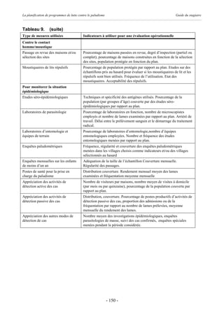 La planification de programmes de lutte contre le paludisme                                                Guide du stagiaire



Tableau 9.         (suite)
Type de mesures utilisées                  Indicateurs à utiliser pour une évaluation opérationnelle
Contre le contact
homme/moustique
Passage en revue des maisons et/ou         Pourcentage de maisons passées en revue, degré d’inspection (partiel ou
sélection des sites                        complet), pourcentage de maisons construites en fonction de la sélection
                                           des sites, population protégée en fonction du plan.
Moustiquaires de lits répulsifs            Pourcentage de population protégée par rapport au plan. Etudes sur des
                                           échantillons pris au hasard pour évaluer si les moustiquaires de lit et les
                                           répulsifs sont bien utilisés. Fréquence de l’utilisation. Etat des
                                           moustiquaires. Acceptabilité des répulsifs.
Pour monitorer la situation
épidémiologique
Etudes séro-épidémiologiques               Techniques et spécificité des antigènes utilisés. Pourcentage de la
                                           population (par groupes d’âge) couverte par des études séro-
                                           épidémiologiques par rapport au plan.
Laboratoires de parasitologie              Pourcentage de laboratoires en fonction, nombre de microscopistes
                                           employés et nombre de lames examinées par rapport au plan. Arriéré de
                                           travail. Délai entre le prélèvement sanguin et le démarrage du traitement
                                           radical.
Laboratoires d’entomologie et              Pourcentage de laboratoires d’entomologie,nombre d’équipes
équipes de terrain                         entomologiques employées. Nombre et fréquence des études
                                           entomologiques menées par rapport au plan.
Enquêtes paludométriques                   Fréquence, régularité et couverture des enquêtes paludométriques
                                           menées dans les villages choisis comme indicateurs et/ou des villages
                                           sélectionnés au hasard
Enquêtes mensuelles sur les enfants        Adéquation de la taille de l’échantillon Couverture mensuelle.
de moins d’un an                           Régularité des passages.
Postes de santé pour la prise en           Distribution couverture. Rendement mensuel moyen des lames
charge du paludisme                        examinées et fréquentation moyenne mensuelle
Appréciation des activités de              Nombre de visiteurs par maisons, nombre moyen de visites à domicile
détection active des cas                   (par mois ou par quinzaine), pourcentage de la population couverte par
                                           rapport au plan.
Appréciation des activités de              Distribution, couverture. Pourcentage de postes productifs d’activités de
détection passive des cas                  détection passive des cas, proportion des admissions ou de la
                                           fréquentation par rapport au nombre de lames prélevées, moyenne
                                           mensuelle du rendement des lames.
Appréciation des autres modes de           Nombre moyen des investigations épidémiologiques, enquêtes
détection de cas                           parasitologies de masse, suivi des cas confirmés, enquêtes spéciales
                                           menées pendant la période considérée.




                                                              - 150 -
 