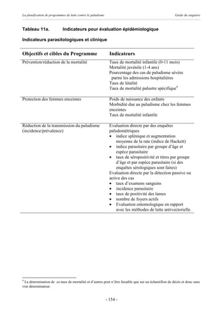 La planification de programmes de lutte contre le paludisme                                           Guide du stagiaire



Tableau 11a.                 Indicateurs pour évaluation épidémiologique

Indicateurs parasitologiques et clinique


Objectifs et cibles du Programme                                Indicateurs
Prévention/réduction de la mortalité                            Taux de mortalité infantile (0-11 mois)
                                                                Mortalité juvénile (1-4 ans)
                                                                Pourcentage des cas de paludisme sévère
                                                                 parmi les admissions hospitalières
                                                                Taux de létalité
                                                                Taux de mortalité palustre spécifique4

Protection des femmes enceintes                                 Poids de naissance des enfants
                                                                Morbidité due au paludisme chez les femmes
                                                                enceintes
                                                                Taux de mortalité infantile

Réduction de la transmission du paludisme                       Evaluation directe par des enquêtes
(incidence/prévalence)                                          paludométriques
                                                                · indice splénique et augmentation
                                                                    moyenne de la rate (indice de Hackett)
                                                                · indice parasitaire par groupe d’âge et
                                                                    espèce parasitaire
                                                                · taux de séropositivité et titres par groupe
                                                                    d’âge et par espèce parasitaire (si des
                                                                    enquêtes sérologiques sont faites)
                                                                Evaluation directe par la détection passive ou
                                                                active des cas
                                                                · taux d’examens sanguins
                                                                · incidence parasitaire
                                                                · taux de positivité des lames
                                                                · nombre de foyers actifs
                                                                · Evaluation entomologique en rapport
                                                                    avec les méthodes de lutte antivectorielle.




4
 La determination de ce taux de mortalité et d’autres peut n’être faisable que sur un échantillon de décès et donc sans
vrai dénominateur.


                                                              - 154 -
 