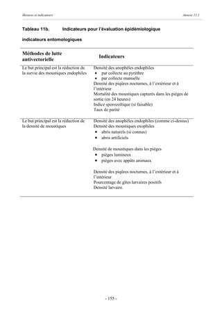 Mesures et indicateurs                                                                     Annexe 11.1



Tableau 11b.             Indicateurs pour l’évaluation épidémiologique

indicateurs entomologiques


Méthodes de lutte
                                          Indicateurs
antivectorielle
Le but principal est la réduction de   Densité des anophèles endophiles
la survie des moustiques endophiles     · par collecte au pyrèthre
                                        · par collecte manuelle
                                       Densité des piqûres nocturnes, à l’extérieur et à
                                       l’intérieur
                                       Mortalité des moustiques capturés dans les pièges de
                                       sortie (en 24 heures)
                                       Indice sporozoïtique (si faisable)
                                       Taux de parité

Le but principal est la réduction de   Densité des anophèles endophiles (comme ci-dessus)
la densité de moustiques               Densité des moustiques exophiles
                                       · abris naturels (si connus)
                                       · abris artificiels

                                       Densité de moustiques dans les pièges
                                        · pièges lumineux
                                        · pièges avec appâts animaux

                                       Densité des piqûres nocturnes, à l’extérieur et à
                                       l’intérieur
                                       Pourcentage de gîtes larvaires positifs
                                       Densité larvaire.




                                             - 155 -
 