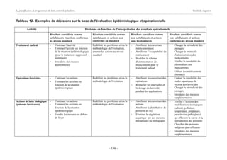 La planification de programmes de lutte contre le paludisme                                                                                                         Guide du stagiaire



Tableau 12. Exemples de décisions sur la base de l'évaluation épidémiologique et opérationnelle

          Activité                                                Décisions en fonction de l'interprétation des résultats opérationnels
                                 Résultats considérés comme             Résultats considérés comme         Résultats considérés comme         Résultats considérés comme
                                 satisfaisants et actions conformes     satisfaisants et actions non       non satisfaisants et actions       non satisfaisants et actions
                                 au niveau standard                     conformes au standard              sous les standards                 conformes au niveau standard
Traitement radical               -    Continuer l'activité              Redéfinir les problèmes et/ou la   -   Améliorer la couverture        -   Changer la périodicité des
                                 -    Terminer l'activité en fonction   méthodologie de l'évaluation,          médicamenteuse                     passages
                                      de la situation épidémiologique   amener les actions au niveau       -   Améliorer l’acceptabilité du   -   Changer le protocole
                                      (pour le traitement suppressif    standard                               médicament                         d'administration des
                                      seulement)                                                           -   Modifier le schéma                 médicaments
                                 -    Introduire des mesures                                                   d'administration des           -   Vérifier la sensibilité du
                                      additionnelles                                                           médicaments pour le                plasmodium aux
                                                                                                               traitement radical.                médicaments
                                                                                                                                              -   Utiliser des médicaments
                                                                                                                                                  alternatifs
Opérations larvicides            -    Continuer les actions             Redéfinir les problèmes et/ou la   -   Améliorer la couverture des    -   Evaluer la sensibilité des
                                 -    Terminer les activités en         méthodologie de l'évolution            opérations                         stades aquatiques du
                                      fonction de la situation                                             -   Respecter les intervalles et       vecteur aux larvicides
                                      épidémiologique                                                          le dosage du larvicide         -   Changer la périodicité des
                                                                                                               pendant les applications           passages
                                                                                                                                              -   Introduire des mesures
                                                                                                                                                  supplémentaires
Actions de lutte biologique      -    Continuer les actions             Redéfinir les problèmes et/ou la   -   Améliorer la couverture des    -   Vérifier s’il existe des
(poissons larvivores)            -    Terminer les activités en         méthodologie de l'évaluation           actions                            modifications écologiques
                                      fonction de la situation                                             -   Améliorer la distribution de       (salinité, pollution,
                                      épidémiologique                                                          poissons au m2                     température, prédateurs,
                                 -    Etendre les mesures en dehors                                        -   Eliminer la végétation             parasites ou pathogènes)
                                      du foyer                                                                 aquatique par des moyens           qui affectent la survie et la
                                                                                                               mécaniques ou biologiques          reproduction des poissons
                                                                                                                                              -   Chercher des poissons
                                                                                                                                                  indigènes plus efficaces
                                                                                                                                              -   Introduire des mesures
                                                                                                                                                  supplémentaires




                                                                                       - 156 -
 