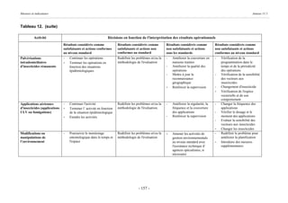 Mesures et indicateurs                                                                                                                                                 Annexe 11.1



Tableau 12. (suite)

          Activité                                              Décisions en fonction de l'interprétation des résultats opérationnels
                               Résultats considérés comme             Résultats considérés comme         Résultats considérés comme        Résultats considérés comme
                               satisfaisants et actions conformes     satisfaisants et actions non       non satisfaisants et actions      non satisfaisants et actions
                               au niveau standard                     conformes au standard              sous les standards                conformes au niveau standard
Pulvérisations                 -   Continuer les opérations           Redéfinir les problèmes et/ou la   -   Améliorer la couverture en    -   Vérification de la
intradomiciliaires             -   Terminer les opérations en         méthodologie de l'évaluation           maisons traitées                  programmation dans le
d'insecticides rémanents           fonction des situations                                               -   Améliorer la qualité des          temps et de la périodicité
                                   épidémiologiques                                                          opérations                        des opérations
                                                                                                         -   Mettre à jour la              -   Vérification de la sensibilité
                                                                                                             reconnaissance                    des vecteurs aux
                                                                                                             géographique                      insecticides
                                                                                                         -   Renforcer la supervision      -   Changement d'insecticide
                                                                                                                                           -   Vérification de l'espèce
                                                                                                                                               vectorielle et de son
                                                                                                                                               comportement
Applications aériennes         -   Continuer l'activité               Redéfinir les problèmes et/ou la   -   Améliorer la régularité, la   -   Changer la fréquence des
d'insecticides (applications   -   Terminer l’ activité en fonction   méthodologie de l'évaluation.          fréquence et la couverture        applications
ULV ou fumigations)                de la situation épidémiologique                                           des applications              -   Vérifier le dosage et le
                               -   Etendre les activités                                                 -   Renforcer la supervision          moment des applications
                                                                                                                                           -   Evaluer la sensibilité des
                                                                                                                                               vecteurs aux insecticides
                                                                                                                                           -   Changer les insecticides
Modifications ou               -   Poursuivre le monitorage           Redéfinir les problèmes et/ou la   -   Amener les activités de       -   Redéfinir le problème pour
manipulations de                   entomologique dans le temps et     méthodologie de l'évaluation           gestion environnementale          améliorer la planification
l’environnement                    l'espace                                                                  au niveau standard avec       -   Introduire des mesures
                                                                                                             l'assistance technique d’         supplémentaires
                                                                                                             agences spécialisées, si
                                                                                                             nécessaire




                                                                                     - 157 -
 