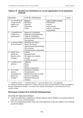 La planification de programmes de lutte contre le paludisme                                         Guide du stagiaire



Tableau 14. Questions et vérifications en vue de l’appréciation d’une publication
            médicale

Questions                      Liste de vérifications                                                 score
1. La conception de            Objectif :                               types d’études courants :
   l’étude est-elle            Prévalence                               transversale
   adaptée aux                 Pronostic                                cohorte
   objectifs ?                 Traitement                               essai contrôlé
                               Cause                                    cohorte, cas-témoin
                                                                        longitudinale
2. L’échantillon de            Source de l’échantillon
   l’étude est-il              Méthode d’échantillonnage
   représentatif ?             Taille de l’échantillon
                               Critères d’entrée/d’exclusion
                               Non-réponses
3. Le groupe témoin            Définition des témoin
   est-il acceptable ?         Source des témoin
                               Appariement/échantillonnage
                               fait au hasard
                               Caractéristiques comparables
4. Quelle est la               Validité
   qualité des                 Reproductibilité
   mesures et des              En simple ou en double
   résultats ?                 aveugle
                               Contrôle de qualité
5. L’étude est-elle            Adhésion
   achevée ?                   Rejets
                               Décès
                               Données manquantes
6. Y-a-t-il des                traitements extérieurs
   facteurs                    Contamination
   susceptibles de             Modifications dans le temps
   fausser les                 Facteurs confondants
   résultats ?                 Distortion réduite par
                               l’analyse
++ = problème majeur + = problème mineur 0 = pas de problème NA = non applicable
Les rubriques résumées et répertoriées ci-dessus (tirées des séries de publications de Trisha Greenhalph’s),
bien que cliniquement orientées, vous seront d’une grande aide pratique et vous stimuleront à lire de
manière critique.

Remarques à propos de la recherche bibliographique

RECHERCHE BIBLIOGRAPHIQUE
· Toutes les publications médicales ne sont pas indexées dans le Medline et un grand nombre de
  celles qui le sont, sont mal classées.
· Faire une recherche par termes (mots clés) peut représenter un plus par rapport à une recherche
  par tête de chapitre.



                                                              - 166 -
 