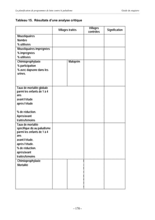 La planification de programmes de lutte contre le paludisme                                         Guide du stagiaire



Tableau 15. Résultats d’une analyse critique

                                                                             Villages
                                            Villages traités                            Signification
                                                                            contrôles
 Moustiquaires
 Nombre
 % utilisées
 Moustiquaires imprégnées
 % imprégnées
 % utilisées
 Chimioprophylaxie                                     Maloprim
 % participation
 % avec dapsone dans les
 urines.



 Taux de mortalité globale
 parmi les enfants de 1 à 4
 ans
 avant l’étude
 après l’étude

 % de réduction.
 Après/avant
 traités/témoins
 Taux de mortalité
 spécifique dû au paludisme
 parmi les enfants de 1 à 4
 ans
 avant l’étude.
 après l’étude.
 % de réduction.
 après/avant
 traités/témoins
  Chimioprophylaxie                                                     M
  Mortalité                                                             a
                                                                        l
                                                                        o
                                                                        p
                                                                        r
                                                                        i
                                                                        m




                                                              - 170 -
 