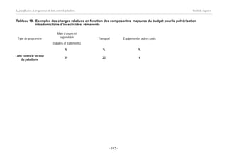 La planification de programmes de lutte contre le paludisme                                                     Guide du stagiaire



Tableau 18. Exemples des charges relatives en fonction des composantes majeures du budget pour la pulvérisation
            intradomicilaire d’insecticides rémanents

                                         Main d’œuvre et
 Type de programme                        supervision            Transport         Equipement et autres coûts
                                     (salaires et traitements)
                                                %                   %                          %
Lutte contre le vecteur
                                                39                  22                         4
    du paludisme




                                                                         - 182 -
 