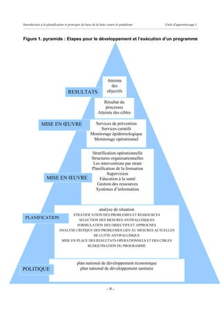 Introduction à la planification et principes de base de la lutte contre le paludisme   Unité d'apprentissage 1



Figure 1. pyramide : Etapes pour le développement et l’exécution d’un programme




                                                                Atteinte
                                                                  des
                                  RESULTATS                     objectifs

                                                            Résultat du
                                                             processus
                                                         Atteinte des cibles

             MISE EN ŒUVRE                           Services de prévention
                                                        Services curatifs
                                                   Monitorage épidémiologique
                                                    Monitorage opérationnel


                                Stratification opérationnelle
                                Structures organisationnelles
                                 Les interventions par strate
                                Planification de la formation
                                         Supervision
                  MISE EN ŒUVRE     Education à la santé
                                   Gestion des ressources
                                  Systèmes d’information



                                          analyse de situation
                       DEFINITIONS DES TERMES EMPLOYES EN PLANIFICATION
                                  STRATIFICATION DES PROBLEMES ET RESSOURCES
 PLANIFICATION                       SELECTION DES MESURES ANTIPALUDIQUES
                                    FORMULATION DES OBJECTIFS ET APPROCHES
                           ANALYSE CRITIQUE DES PROBLEMES LIES AU MESURES ACTUELLES
                                            DE LUTTE ANTIPALUDIQUE
                            MISE EN PLACE DES RESULTATS OPERATIONNELS ET DES CIBLES
                                         BUDGETISATION DU PROGRAMME



                                         plan national de développement économique
POLITIQUE                                  plan national de développement sanitaire



                                                                -9-
 