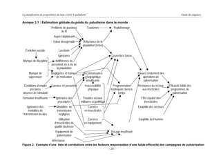 La planification de programmes de lutte contre le paludisme                                                                                Guide du stagiaire


Annexe 3.1 : Estimation globale du poids du paludisme dans le monde
                          Problème de punaises                Coutumes              Replafonnage
                                 de lit
                             Aspect déplaisant
                            Odeur désagréable           Réluctance de la
                                                        population (refus)
   Évolution sociale             Lassitude
                                 Ignorance                                        Couverture basse
Manque de discipline          Indifférence du
                           personnel vis-à-vis de
                               la population
     Manque de            Négligence et manque          Reconnaissance                                 Pauvre rendement des
     supervision              de motivation              géographique                                     opérations de
                                                          insuffisante                                     pulvérisation
 Conditions d’emploi      Carence en personnel           Inaccessibilité           Programmation       Résistance du vecteur    Efficacité faible des
     précaires                                              physique             inadéquate dans le       aux inscticides         programmes de
absence de stimulant                                                                   temps                                        pulvérisation
Formation insuffisante         Ignorance des           Troubles sociaux,                                 Effet répulsif des
                                 procédures           militaires ou politique                               insecticides
    Ignorance des              Modalités de                 Carence                                    Exophilie des vecteurs
     modalités de              transmission              en insecticides
 transmission locales            négligées
                                 Utilisation                Carence                                    Exophilie de l’homme
                             d’insecticides de           en équipement
                             qualité douteuse
                              Équipement de                                       Dosage insuffisant
                               pulvérisation
                           défectueux
Figure 2. Exemple d’une liste et corrélations entre les facteurs responsables d’une faible efficacité des campagnes de pulvérisation
                                                                                - 28 -
 