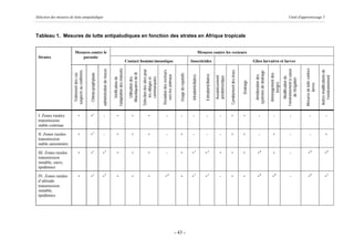 Sélection des mesures de lutte antipaludique                                                                                                                                                                                                                                                                                                                                      Unité d'apprentissage 5




Tableau 1. Mesures de lutte antipaludiques en fonction des strates en Afrique tropicale


                           Mesures contre le                                                                                                                                                                                                       Mesures contre les vecteurs
 Strates                      parasite
                                                                                                                          Contact homme/moustique                                                                             Insecticides                                                                                     Gîtes larvaires et larves




                                                                                               l’adaptation des maisons




                                                                                                                                                                                                                                                                                                                                                                                                   Mesures de lutte contres
                                                                     administration de masse




                                                                                                                                                                                                                                                                                                                                                                         l’environnement à cause
                                                                                                                                                  Sélection des sites pour




                                                                                                                                                                                                                                                                                                                                                                                                                              Autres modifications de
                                                                                                                                                                             Déviation des vecteurs




                                                                                                                                                                                                                                                                                             Comblement des trous
                        suspects ou confirmés




                                                                                                                                                                                                                                                                                                                                systèmes de drainage
                                                                                                                           Moustiquaires de lit
                                                Chimio-prophylaxie
                         Traitement des cas




                                                                                                                                                                                                                                                                                                                                                       Aménagement des
                                                                                                                                                                                                         Usage de répulsifs




                                                                                                                                                                                                                                                       Extradomiciliaires
                                                                                                                                                                               vers les animaux




                                                                                                                                                                                                                                                                                                                                  Amélioration des
                                                                                                                                                                                                                              intradomiciliaires




                                                                                                                                                                                                                                                                                                                                                                                                                                  l’environnement
                                                                                                                                                                                                                                                                            Assainissement
                                                                                                                                                                                                                                                                            péridomestique




                                                                                                                                                                                                                                                                                                                                                                              Modification de
                                                                                                    Vérification de




                                                                                                                                                      communautés
                                                                                                                             Utilisation des



                                                                                                                                                       les villages et




                                                                                                                                                                                                                                                                                                                                                                                de l’irrigation
                                                                                                                                                                                                                                                                                                                    Drainage




                                                                                                                                                                                                                                                                                                                                                           berges




                                                                                                                                                                                                                                                                                                                                                                                                           larves
 I. Zones rurales                +              +1                       -                            +                          +                        +                          -                      -                    -                         -                      -            +                    +                  -                    -                       -                      -                             -
 transmission
 stable continue

 II. Zones rurales               +              +1                       -                            +                          +                        +                          -                     +                     -                         -                      -            +                    +                  -                   +                        -                      -                            +
 transmission
 stable saisonnière

 III. Zones rurales              +              +1                   +3                               +                          +                        +                          -                     +                  +3                       +3                         +            +                    +               +8                     +                        -                   +8                            +8
 transmission
 instable; oasis;
 épidémies

 IV. Zones rurales               +              +1                   +3                               +                          +                        +                       +4                       +                  +3                       +3                         -            +                    +               +8                    +8                        -                   +8                            +5
 d’altitude
 transmission
 instable;
 épidémies




                                                                                                                                                                                                      - 43 -
 