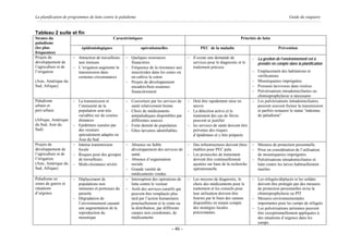 La planification de programmes de lutte contre le paludisme                                                                                           Guide du stagiaire


Tableau 2 suite et fin
Strates du                                    Caractéristiques                                                           Priorités de lutte
paludisme
(les plus                  épidémiologiques                   opérationnelles                   PEC de la maladie                              Prévention
fréquentes)
Projets de            - Attraction de travailleurs   - Quelques ressources               - Il existe une demande de             - La gestion de l’environnement est à
développement de        non immuns                     financières                         services pour le diagnostic et le      prendre en compte dans la planification
l’agriculture et de   - L’irrigation augmente la     - Fréquence de la résistance aux      traitement précoce
l’irrigation            transmission dans              insecticides dans les zones où                                           - Emplacement des habitations et
                        certaines circonstances        on cultive le coton                                                        vérifications
(Asie, Amérique du                                   - Projets de développement                                                 - Moustiquaires imprégnées.
Sud, Afrique).                                         encadrés/bien soutenus                                                   - Poissons larvivores dans rizières
                                                       financièrement                                                           - Pulvérisations intradomiciliaires ou
                                                                                                                                  chimioprophylaxie si nécessaire
Paludisme             - La transmission et           - Couverture par les services de    - Doit être rapidement mise en         - Les pulvérisations intradomiciliaires
urbain et               l’immunité de la               santé relativement bonne            œuvre                                  peuvent souvent freiner la transmission
peri-urbain             population sont très         - Choix de médicaments              - La détection active et le              et parfois restaurer le statut “indemne
                        variables sur de courtes       antipaludiques disponibles par      traitement des cas de fièvre           de paludisme”
(Afrique, Amérique      distances                      différentes sources                 peuvent se justifier
du Sud, Asie du       - Epidémies causées par        - Forte densité de population       - les services de santé doivent être
Sud)                    des vecteurs                 - Gîtes larvaires identifiables       prévenus des risques
                        spécialement adaptés en                                            d’épidémies et y être préparés
                        Asie du Sud
Projets de            - Intense transmission         - Absence ou faible                 - Des infrastructures doivent êtres    - Mesures de protection personnelle.
développement de        focale                         développement des services de       établies pour PEC palu               - Prise en considération de l’utilisation
l’agriculture et de   - Risques pour des groupes       santé.                            - Les protocoles de traitement           de moustiquaires imprégnées
l’irrigation            de travailleurs.             - Absence d’organisation              doivent être continuellement         - Pulvérisations intradomiciliaires et
(Asie, Amérique du    - Multi-résistance sévère        sociale                             ajustées sur base de la recherche      lutte contre les larves habituellement
Sud, Afrique).                                       - Grande variété de                   opérationnelle                         inutiles
                                                       médicaments vendus
Paludisme en          - Déplacement de               - Interruption des opérations de    - Les moyens de diagnostic, le         - Les réfugiés/déplacés et les soldats
zones de guerre et      populations non                lutte contre le vecteur             choix des médicaments pour le          doivent être protégés par des mesures
situations              immunes et porteuses du      - Arrêt des services curatifs qui     traitement et les conseils pour        de protection personnelles et/ou la
d’urgence.              parasite                       peuvent être remplacés plus         leur utilisation doivent être          chimioprophylaxie ou PIT
                      - Dégradation de                 tard par l’action humanitaire       fournis par le biais des canaux      - Mesures environnementales
                        l’environnement causant        ponctuellement et la vente ou       disponibles en tenant compte           importantes pour les camps de réfugiés
                        une augmentation de la         la distribution, par différents     des stratégies locales               - Les pulvérisations aériennes peuvent
                        reproduction du                canaux non coordonnés, de           préexistantes.                         être exceptionnellement appliquées à
                        moustique                      médicaments                                                                des situations d’urgence dans les
                                                                                                                                  camps.
                                                                                - 46 -
 