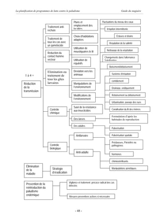La planification de programmes de lutte contre le paludisme                                             Guide du stagiaire



                                                     Plans et                      Fluctuations du niveau des eaux
                             Traitement anti-        emplacement des
                                                     localités                          Irrigation intermittente
                             rechute

                                                     Choix d’habitations                           Écluses et drains
                             Traitement de           adaptées
                             tous les cas avec                                            Regulation de la salinité
                             un gamétocide
                                                     Utilisation de
                                                                                        Nettoyage de la végétation
                             Reduction du            moustiquaires le lit
                             contact homme                                           Changements dans l’alternance
                             vecteur                 Utilisation de                  Soleil/ombre
                                                     répulsifs
                                                                                          Boisement/déboisement
                             Elimination ou          Deviation vers les
                                                     animaux                                 Système d’irrigation
        1à4+                 traitement de
                             tous les gîtes
                                                                                             comblement
       Réduction             larvaires               Manipulations de
       de la                                         l’environnement                         Drainage, endiguement
       transmission
                                                     Modifications de                        Reboisement ou déboisement
                                                     l’environnement
                                                                                             Urbanisation, pavage des rues
                                                     Suivi de la résistance
                               Contrôle                                                      Canalisation du lit des rivières
                                                     aux insecticides
                               chimique
                                                                                             Formulation d’après les
                                                     Des larves                              habitudes de reproduction

                                                     Des adultes
                                                                                             Pulverisation

                                                        Antilarvaire                         Pulvérisation spatiale

                                                                                             Prédateurs, Parasites ou
                               Contrôle                                                      pathogènes
                               biologique
                                                        Anti-adulte
                                                                                             hormones

                                                                                             chimiostérilisants
         Élimination
         de la                   Stratégie                                                   Manipulations génétiques

         maladie                 d’éradication


                                                 Vigilance et traitement précoce radical des cas
         Prevention de la                        détectés
         reintroduction du
         paludisme
         endémique                               Mesures preventives actives si nécessaire




                                                       - 48 -
 