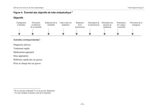 Sélection des mesures de lutte antipaludique                                                                                                        Unité d'apprentissage 5

Figure 4. Éventail des objectifs de lutte antipaludique 2

Objectifs

      Changement           Prévention          Réduction de la   Lutte contre les     Réduction    Interruption de   Élimination du   Élimination      Prévention de la
       d’attitudes         et réduction          morbidité         épidémies            de la      la transmission     parasite du    de l’espèce        résurgence
                          de la mortalité                                           transmission                       paludisme      vectorielle




Activités correspondantes3 :

Diagnostic précoce
Traitement rapide
Médicament approprié
Dose appropriée
Référence rapide des cas graves
Prise en charge des cas graves




2
    Ils ne sont pas exhaustifs. Ce n’est qu’une illustration.
3
    Un seul exemple est donné, celui de la mortalité.




                                                                                          - 51 -
 