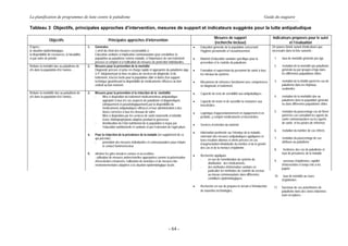 La planification de programmes de lutte contre le paludisme                                                                                                                                          Guide du stagiaire

Tableau 3 Objectifs, principales approches d’intervention, mesures de support et indicateurs suggérés pour la lutte antipaludique

                                                                                                                                                        Mesures de support                                Indicateurs proposés pour le suivi
                 Objectifs                                        Principales approches d’intervention
                                                                                                                                                        (recherche incluse)                                         et l’évaluation
D’après :                                         1.   Générales                                                                         ·   Education générale de la population concernant              On pourra choisir autant d’indicateurs que
la situation épidémiologique,                          L’arrêt du choix des mesures est préalable à :                                        l’hygiène personnelle et l’assainissement.                  nécessaire dans la liste suivante :
la disponibilité de ressources, la faisabilité,        Education sanitaire et implication communautaire pour sensibiliser la
et par ordre de priorité :                             population au paludisme comme maladie, à l’importance de son traitement           ·   Matériel d’éducation sanitaire spécifique pour la             1.    taux de mortalité générale par âge
                                                       précoce et complet et à l’utilisation de mesures de protection individuelles.         prévention et le contrôle du paludisme
Réduire la mortalité due au paludisme de          2.   Mesures pour la prévention de la mortalité                                                                                                          2.     évolution de la mortalité par paludisme
x% dans la population d’ici l’année…                   Diagnostic précoce et prise en charge rapide et appropriée du paludisme aigu      ·   Formation et supervision du personnel de santé à tous               générale ou par groupes d’âge dans
                                                       à P. falciparum par la mise en place de services de diagnostic et de                  les niveaux du système.                                             les différentes populations cibles
                                                       traitement, d’accès facile pour la population cible et dotés d’un support
                                                       technique garantissant la disponibilité de médicaments efficaces au bon           ·   Mécanisme de référence fonctionnel avec compétences           3.    évolution de la létalité parmi les cas de
                                                       endroit au bon moment.                                                                en diagnostic et traitement.                                        paludisme dans les hôpitaux
                                                                                                                                                                                                                 sentinelles
Réduire la morbidité due au paludisme de          3.   Mesures pour la prévention et la réduction de la morbidité                        ·   Capacité de tests de sensibilité aux antipaludiques
y% dans la population d’ici l’année…                   -   Mise à disposition du traitement médicamenteux antipaludique                                                                                    4.    évolution de la morbidité due au
                                                           approprié à tous les cas suspects de paludisme et diagnostiqués               ·   Capacité de tester et de surveiller la résistance aux               paludisme dans la population générale
                                                           (cliniquement et parasitologiquement) par la disponibilité de                     insecticides.                                                       ou dans différentes populations cibles
                                                           médicaments antipaludiques efficaces et leur administration à des
                                                           doses correctes à tous les niveaux de soins                                   ·   Logistique d’approvisionnement en équipement et en            5.    évolution du pourcentage cas de fièvre
                                                       -   Mise à disposition par les services de santé maternelle et infantile              produits, y compris médicaments et insecticides.                    parmi les cas consultant les agents de
                                                           d’une chimioprophylaxie adaptée pendant la grossesse                                                                                                  santé communautaires ou les agents
                                                       -   Amélioration de l’état nutritionnel de la population à risque par                                                                                     de santé et les postes de référence
                                                                                                                                         ·   Services d’entretien du matériel.
                                                           l’éducation nutritionnelle et sanitaire et par l’extension de l’agriculture
                                                                                                                                                                                                           6.    évolution du nombre de cas référés
                                                                                                                                         ·   Information pertinente sur l’étendue de la maladie,
                                                  4.   Pour la réduction de la prévalence de la maladie (en supplément de ce
                                                                                                                                             extension des mesures antipaludiques appliquées et
                                                       qui précède) :                                                                                                                                      7.    évolution du pourcentage de cas
                                                                                                                                             leurs résultats obtenus et alerte précoce en cas
                                                       -     promotion des mesures individuelles et communautaires pour réduire                                                                                  attribués au paludisme
                                                                                                                                             d’augmentation inhabituelle du nombre et de la gravité
                                                             le contact homme/vecteur
                                                                                                                                             des cas et de la menace d’épidémie.
                                                                                                                                                                                                           8.     Incidence des cas de paludisme et
                                                  5.   éliminer les gîtes larvaires connus et accessibles.                                                                                                       taux de prévalence de la maladie
                                                                                                                                         ·   Recherche appliquée
                                                       - utilisation de mesures antivectorielles appropriées comme la pulvérisation
                                                                                                                                             -    en vue de l’amélioration du système de                   9.     survenue d’épidémies, rapidité
                                                       d’insecticides rémanents, l’utilisation de larvicides et de mesures bio-
                                                                                                                                                  distribution des médicaments,                                  d’intervention et temps mis à les
                                                       environnementales adaptées à la situation épidémiologique locale.
                                                                                                                                             -    des méthodes d’information sanitaire en                        juguler
                                                                                                                                                  particulier les méthodes de contrôle du vecteur
                                                                                                                                                  au niveau communautaire dans différentes                 10.    taux de mortalité au cours
                                                                                                                                                  conditions épidémiologiques                                    d’épidémies
                                                                                                                                         ·   Recherche en vue de préparer le terrain à l’introduction     11.    Survenue de cas autochtones de
                                                                                                                                             de nouvelles technologies.                                          paludisme dans des zones indemnes
                                                                                                                                                                                                                 mais réceptives ;




                                                                                                                       - 64 -
 