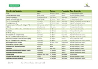 07/11/13 Plan de Promoción Turística de Extremadura 2013
Nombre de la acción Lugar Fechas Producto Tipo de acción
FITUR Madrid 30 enero-3 febrero General Ferias: profesional y público
Festival Flamenco de Nimes Nimes, Francia 7-19 enero Cultura Acciones destinadas a público
Fiets en Wandelbeurs Ámsterdam, Holanda 9-10 febrero Naturaleza Ferias: público
Bolsa de Turismo de Lisboa (BTL) Lisboa, Portugal 27 febrero -3 marzo General Ferias: profesional y público
Fam trip internacional FIO Extremadura 27 febrero -3 marzo Naturaleza Viajes de familiarización: prensa y agentes
Press trip nacional FIO Extremadura 28 febrero-3 marzo Naturaleza Viajes de familiarización: prensa
Feria Internacional de Turismo Ornitológico (FIO) Villarreal de San Carlos 1-3 marzo Naturaleza Ferias: profesional y público
ITB Berlín Berlín, Alemania 6-10 marzo General Ferias: profesional y público
Semana Cultural de Extremadura en el Instituto Cervantes Berlín, Alemania 11-18 marzo Cultura Acciones destinadas a público
Madrid Golf Madrid 15-17 marzo Naturaleza Ferias: profesional y público
Birdfair Guadalupe Guadalupe 15-17 marzo Naturaleza Viajes de prospección
Press trip Valle del Jerte (Alemania) Extremadura 11-16 abril Naturaleza Viajes de familiarización: prensa
Fam trip Ruta del Jamón Ibérico (Alemania) Extremadura 17-20 abril Gastronomía Viajes de familiarización: agentes
Salón Internacional del Turismo de Cataluña (SITC) Barcelona 19-21 abril General Ferias: profesional y público
Fam trip golf de Extremadura (Holanda) Extremadura 25-28 abril Naturaleza Viajes de familiarización: prensa y agentes
Press trip Gastronomía (España) Extremadura 30 abril - 2 mayo Gastronomía Viajes de familiarización: prensa
Contenidos en prensa local (SITC) Extremadura Mayo General Acciones destinadas a público
Extremadura en “National Geographic” Alemania Mayo General Acciones destinadas a público
Open Doors Bruselas 4 de mayo General Acciones destinadas a público
Press trip turismo experiencial (Alemania-Austria) Extremadura 10-14 mayo General Viajes de familiarización: prensa
Press trip cicloturismo (Holanda) Extremadura 11 de mayo General Viajes de familiarización: prensa
Scottish Birdfair Edimburgo, Reino Unido 11-12 mayo Naturaleza Ferias: público
Festival de las Aves Ciudad de Cáceres Cáceres 17-19 mayo Naturaleza Acciones destinadas a público
Press trip cicloturismo (Alemania) Extremadura 18-26 mayo Naturaleza Viajes de familiarización: prensa
 