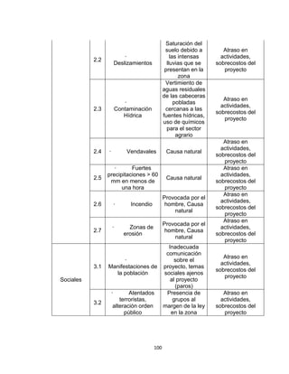 100
2.2
·
Deslizamientos
Saturación del
suelo debido a
las intensas
lluvias que se
presentan en la
zona
Atraso en
actividades,
sobrecostos del
proyecto
2.3
·
Contaminación
Hídrica
Vertimiento de
aguas residuales
de las cabeceras
pobladas
cercanas a las
fuentes hídricas,
uso de químicos
para el sector
agrario
Atraso en
actividades,
sobrecostos del
proyecto
2.4 · Vendavales Causa natural
Atraso en
actividades,
sobrecostos del
proyecto
2.5
· Fuertes
precipitaciones > 60
mm en menos de
una hora
Causa natural
Atraso en
actividades,
sobrecostos del
proyecto
2.6 · Incendio
Provocada por el
hombre, Causa
natural
Atraso en
actividades,
sobrecostos del
proyecto
2.7
· Zonas de
erosión
Provocada por el
hombre, Causa
natural
Atraso en
actividades,
sobrecostos del
proyecto
Sociales
3.1
·
Manifestaciones de
la población
Inadecuada
comunicación
sobre el
proyecto, temas
sociales ajenos
al proyecto
(paros)
Atraso en
actividades,
sobrecostos del
proyecto
3.2
· Atentados
terroristas,
alteración orden
público
Presencia de
grupos al
margen de la ley
en la zona
Atraso en
actividades,
sobrecostos del
proyecto
 