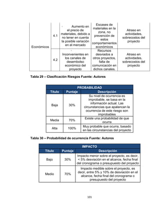 101
Económicos
4.1
· Aumento en
el precio de
materiales, debido a
no tener en cuenta
la posible variación
en el mercado
Escases de
materiales en la
zona, no
prevención de
estos
comportamientos
económicos
Atraso en
actividades,
sobrecostos del
proyecto
4.2
·
Inconvenientes en
los canales de
desembolso
económico del
proyecto
Recursos
desviados a
otros proyectos,
falta de
comunicación en
dichos canales.
Atraso en
actividades,
sobrecostos del
proyecto
Tabla 29 – Clasificación Riesgos Fuente: Autores
PROBABILIDAD
Título Puntaje Descripción
Baja 30%
Su nivel de ocurrencia es
improbable, se basa en la
información actual. Las
circunstancias que apalancan la
ocurrencia de este riesgo son
improbables
Media 70%
Existe una probabilidad de que
ocurra
Alta 100%
Muy probable que ocurra, basado
en las circunstancias del proyecto
Tabla 30 – Probabilidad de ocurrencia Fuente: Autores
IMPACTO
Título Puntaje Descripción
Bajo 30%
Impacto menor sobre el proyecto, es decir,
< 5% desviación en el alcance, fecha final
del cronograma o presupuesto del proyecto
Medio 70%
Impacto medible sobre el proyecto, es
decir, entre 5% y 10% de desviación en el
alcance, fecha final del cronograma o
presupuesto del proyecto
 